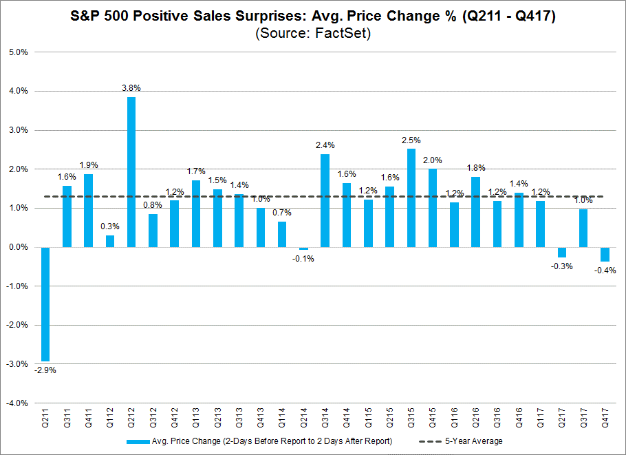 sales suprises average by quarter