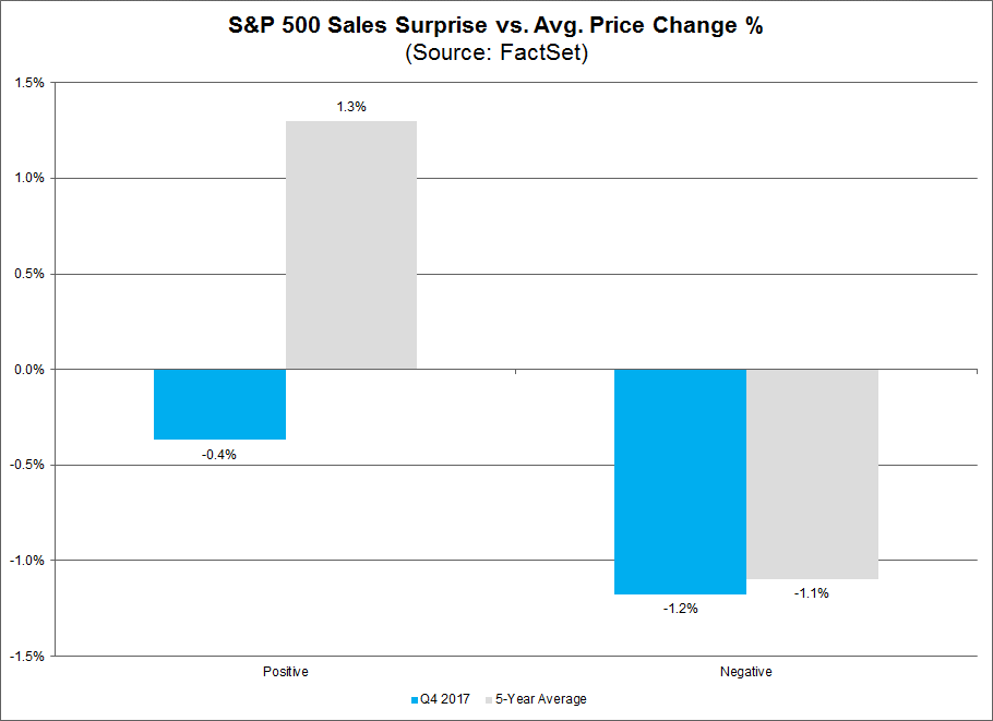 sales suprises vs avg price change