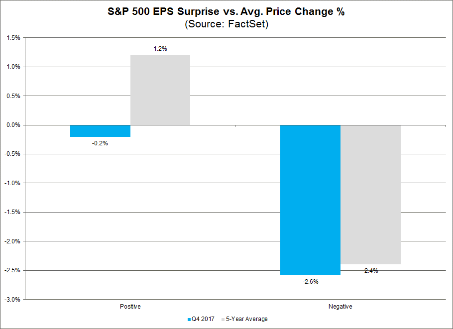 EPS Suprises Vs Avg Price Change