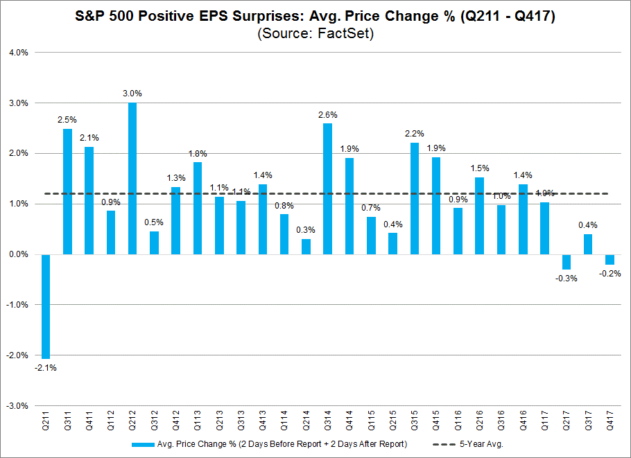 SP500 Positive EPS Suprises Avg Price Changes Percentage