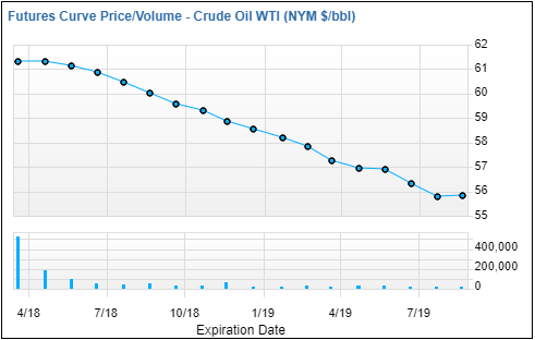 Oil Futures Curve