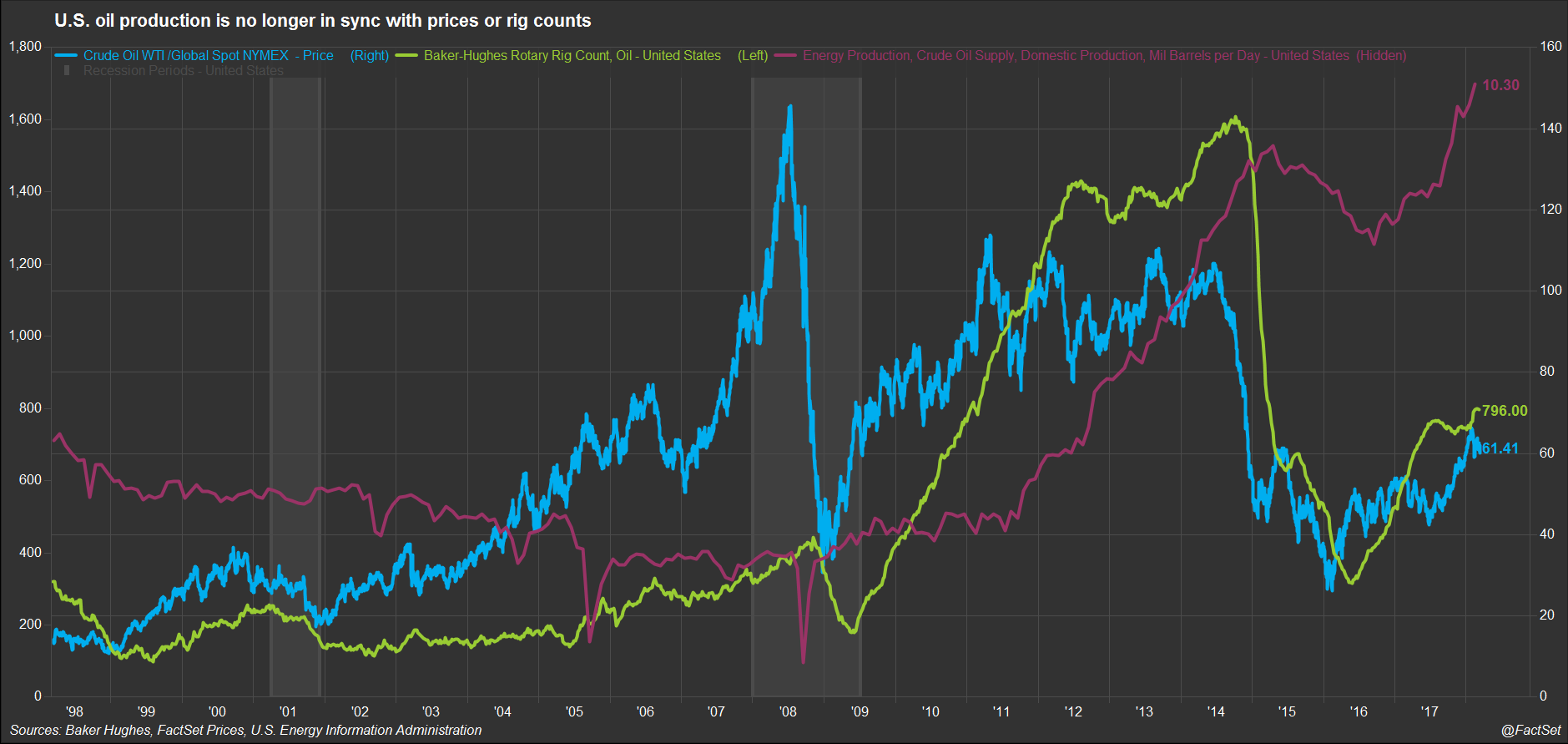 WTI price, number of oil rigs, monthly oil production