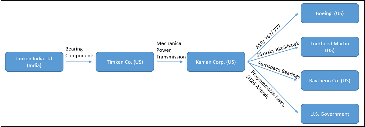 Supply Chain Direction