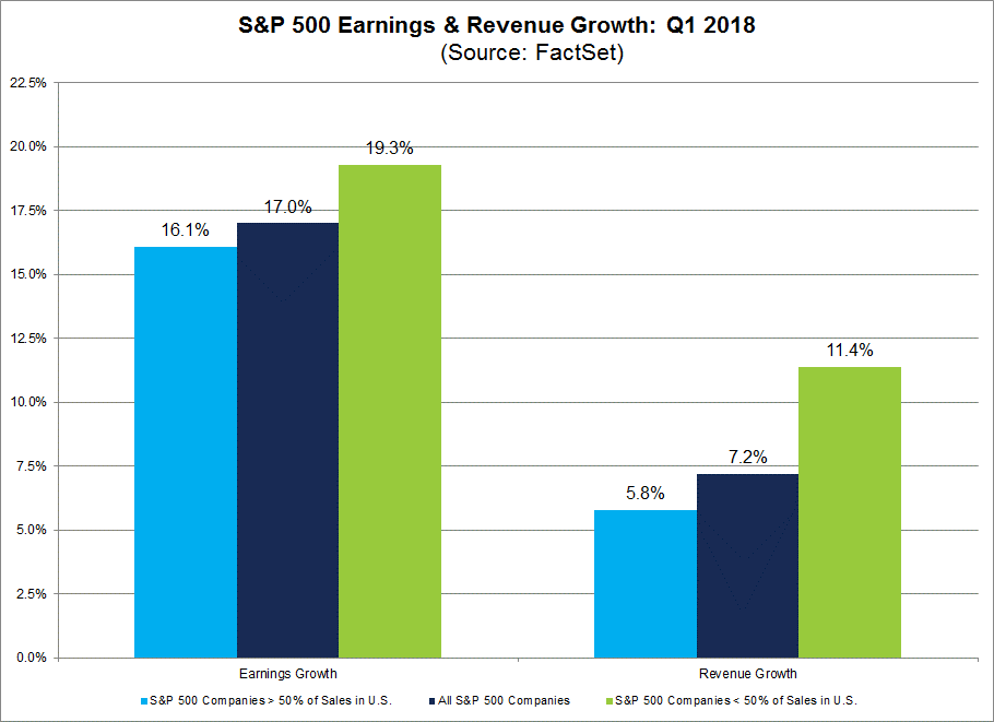 These three sectors also have the highest international revenue exposures of all eleven sectors in the index 2 