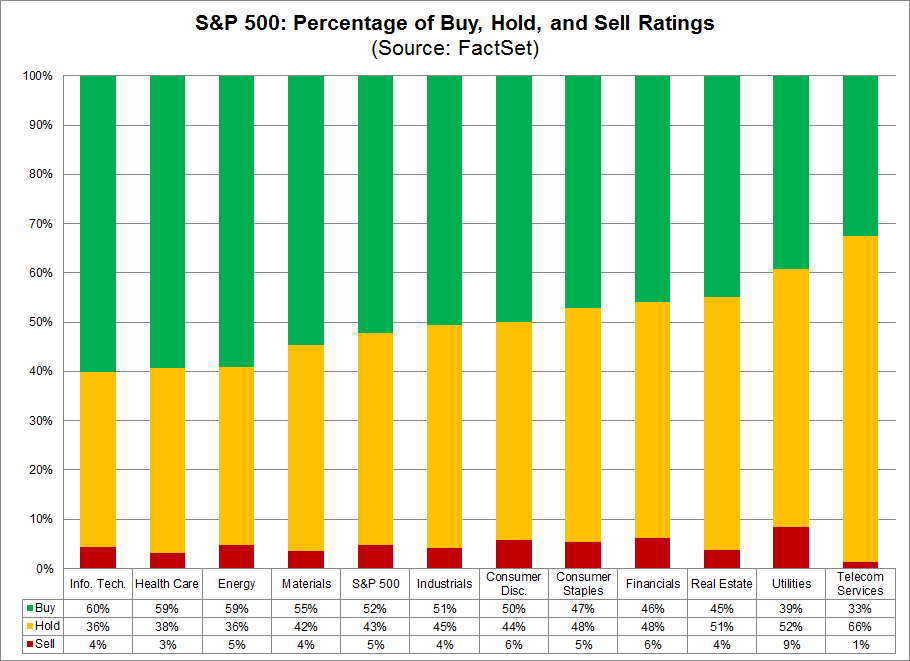 percentage of buy hold and sell ratings