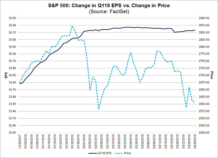 SP 500 Change in Q1 18 EPS vs Change in Price