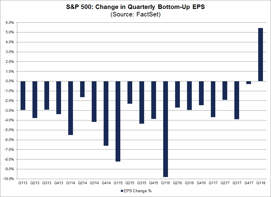 SP500_ChangeInQuarterlyBottomUpEPS