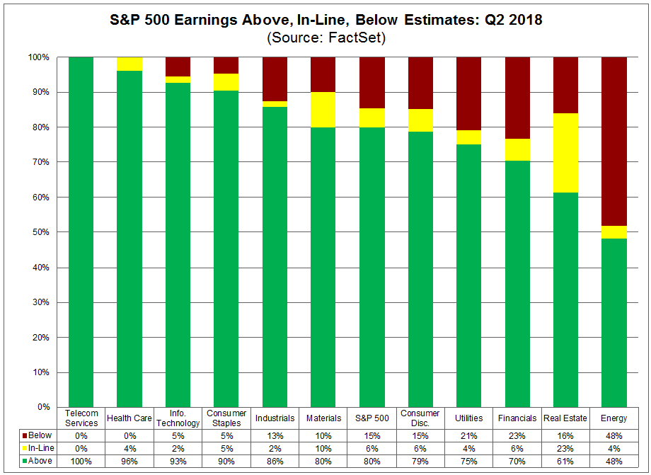 Earnings Above, In Line, and Below estimates Q2 18