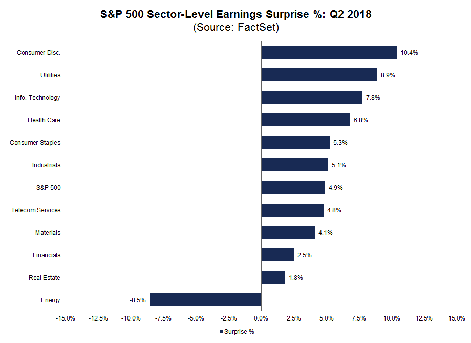 Sector Level Earnings Suprises