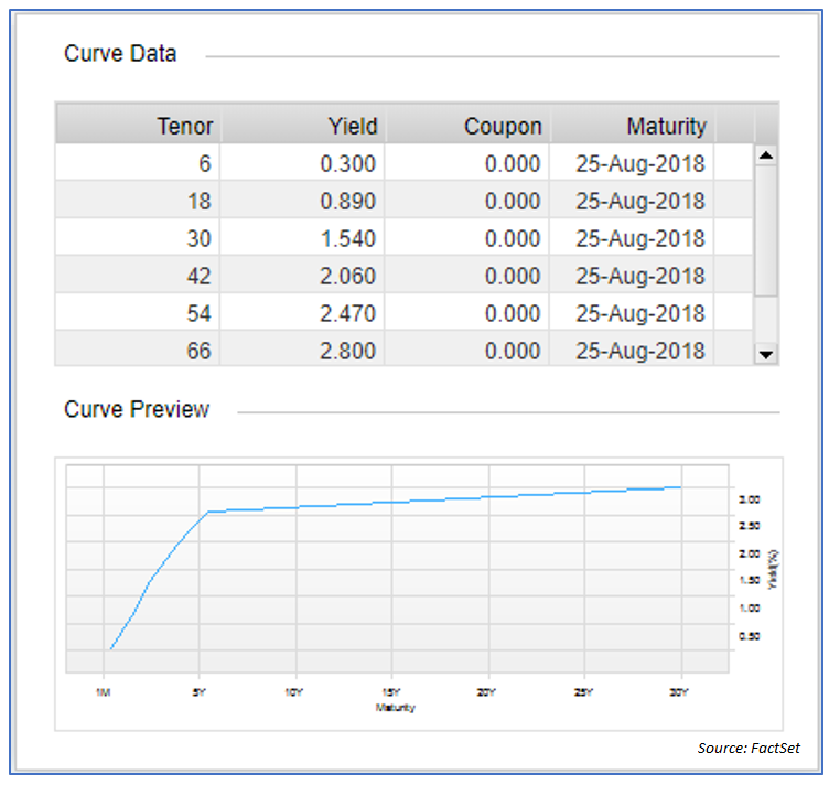 LDI Curve Data
