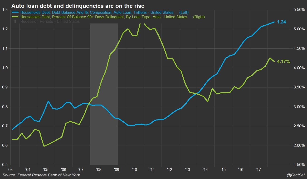 Auto loan debt and delinquencies