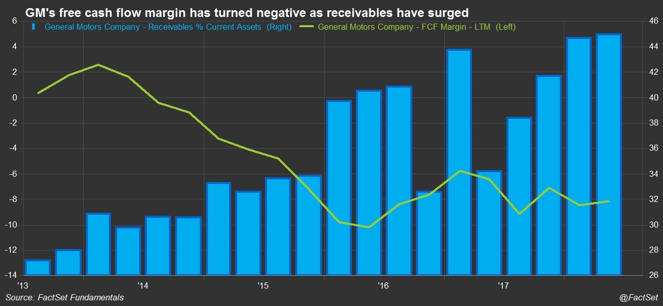 GM Receivables and FCF Margin