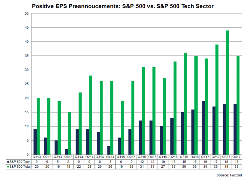 One factor driving the increase is the unusual high number of companies in this sector issuing positive revenue guidance