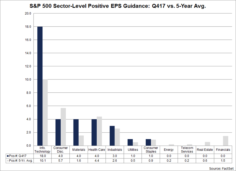The number of companies issuing positive EPS guidance in the Information Technology sector for Q4 2017 is 18, which is well above the 5-year average (10) for the sector