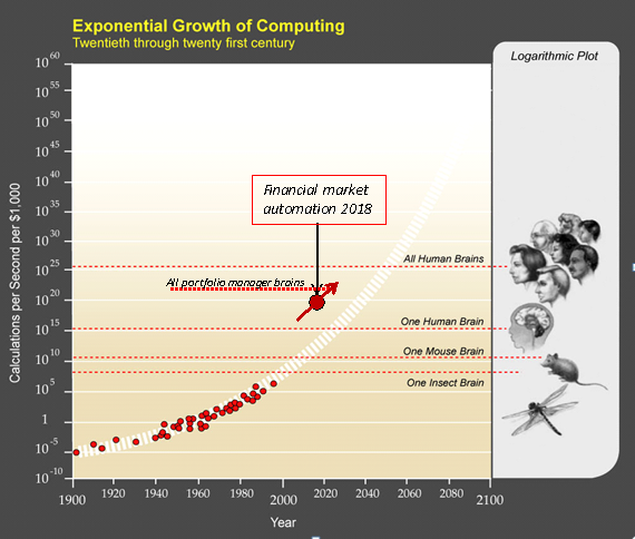 Figure modified from original image courtesy of Ray Kurzweil and Kurzweil Technologies, Inc. The Singularity is Near When Humans Transcend Biology