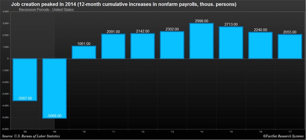 While still respectable, the 12-month increase in nonfarm payrolls that we saw in 2017 was the slowest in seven years