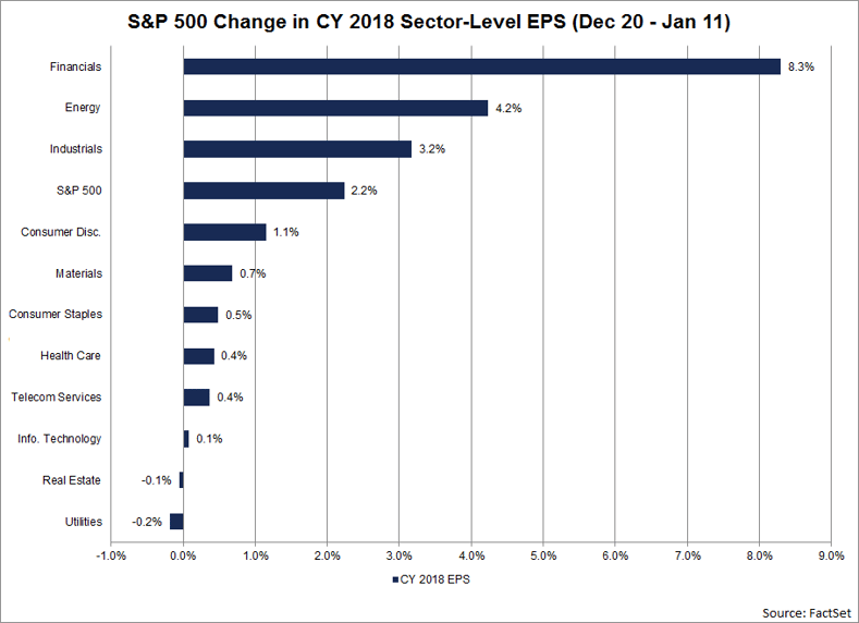 At the sector level, nine of the eleven sectors have recorded an increase in their bottom-up EPS estimates for 2018 during this window, led by the Financials sector