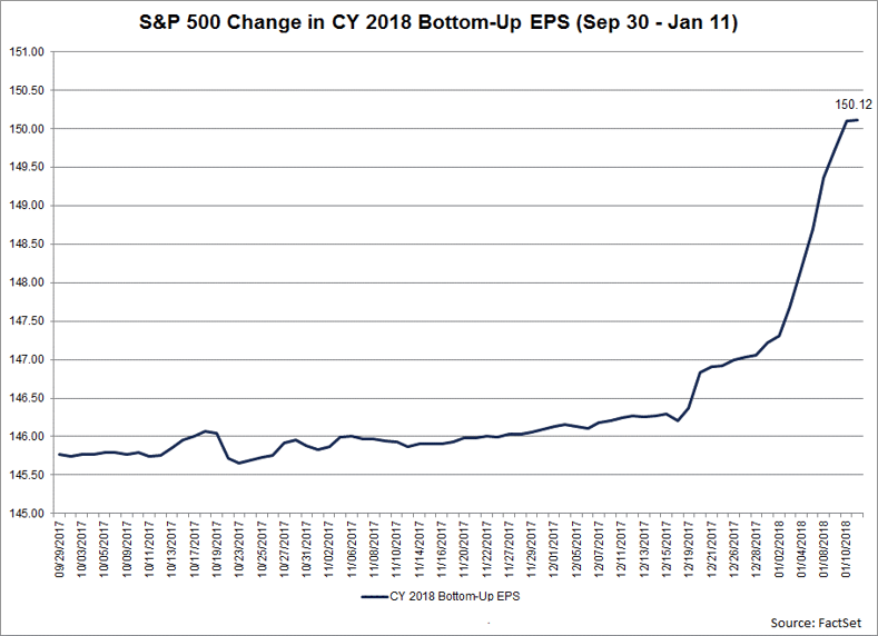 The CY 2018 bottom-up EPS estimate