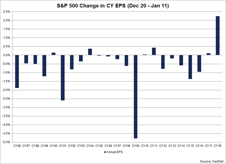 This represents the largest increase in the annual EPS estimate for the index over this time frame since FactSet began tracking this data in 1996