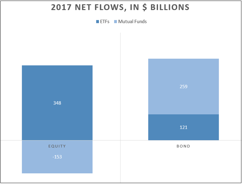 The first chart, shows net 2017 flows in dollars the second shows them as a share of AUM at the start of the year.png