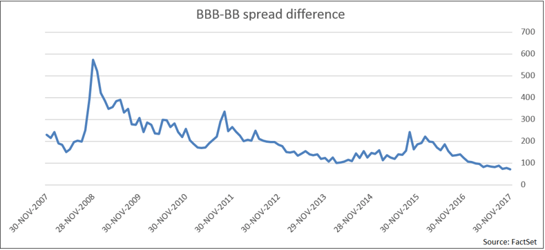 Drilling down into BB and BBB sectors, we find that the BBB-BB industrials spread has tightened the most.png