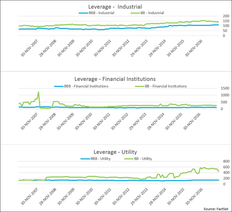 One explanation for the differences between the various sectors can be found by looking at the fundamentals of the parent companies issuing the debt.png