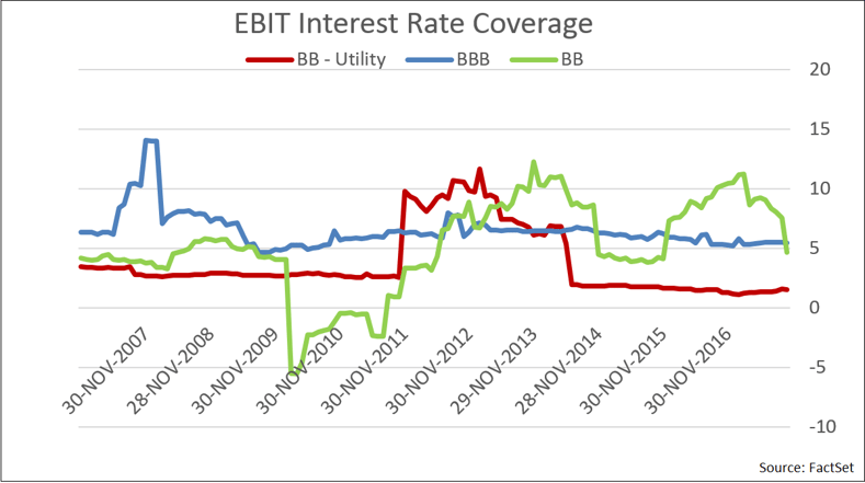 The decline in the coverage ratio coupled with the increase in the leverage ratio is worrying from a spread perspective..png
