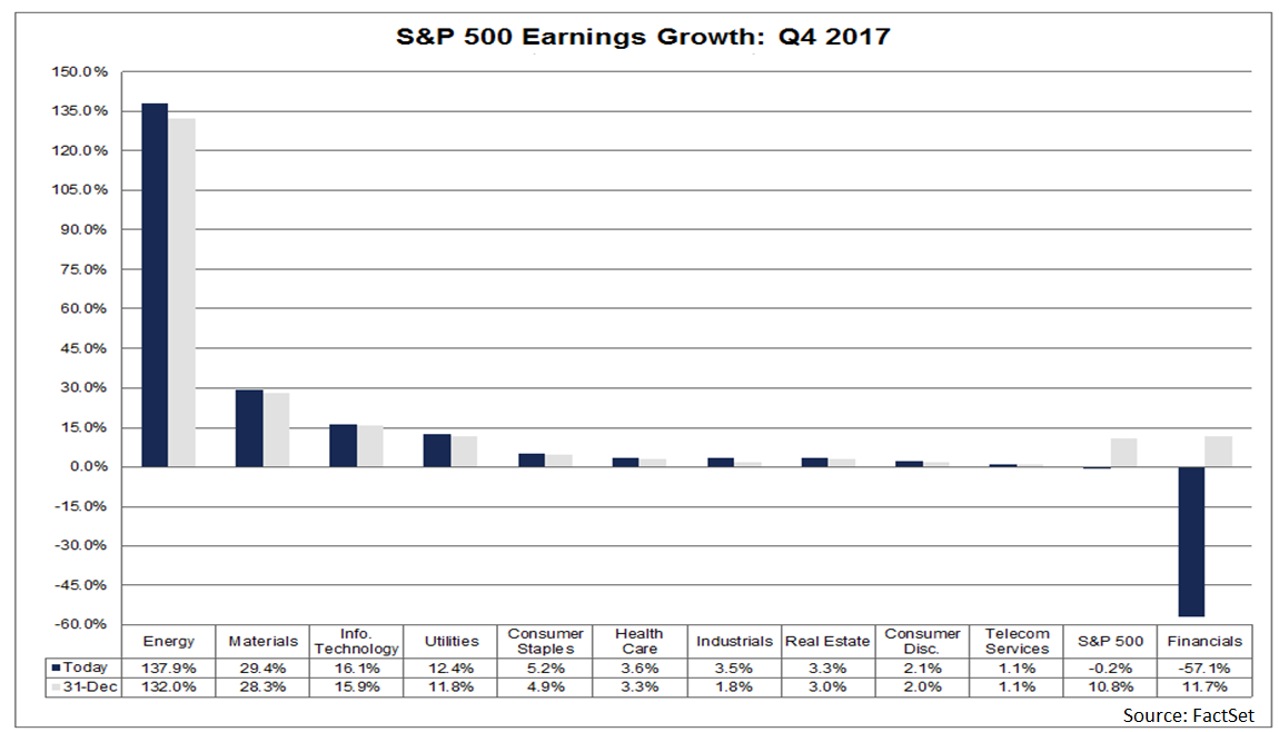 Four of these sectors are reporting or are expected to report double-digit earnings growth Energy, Materials, Information Technology, and Utilities