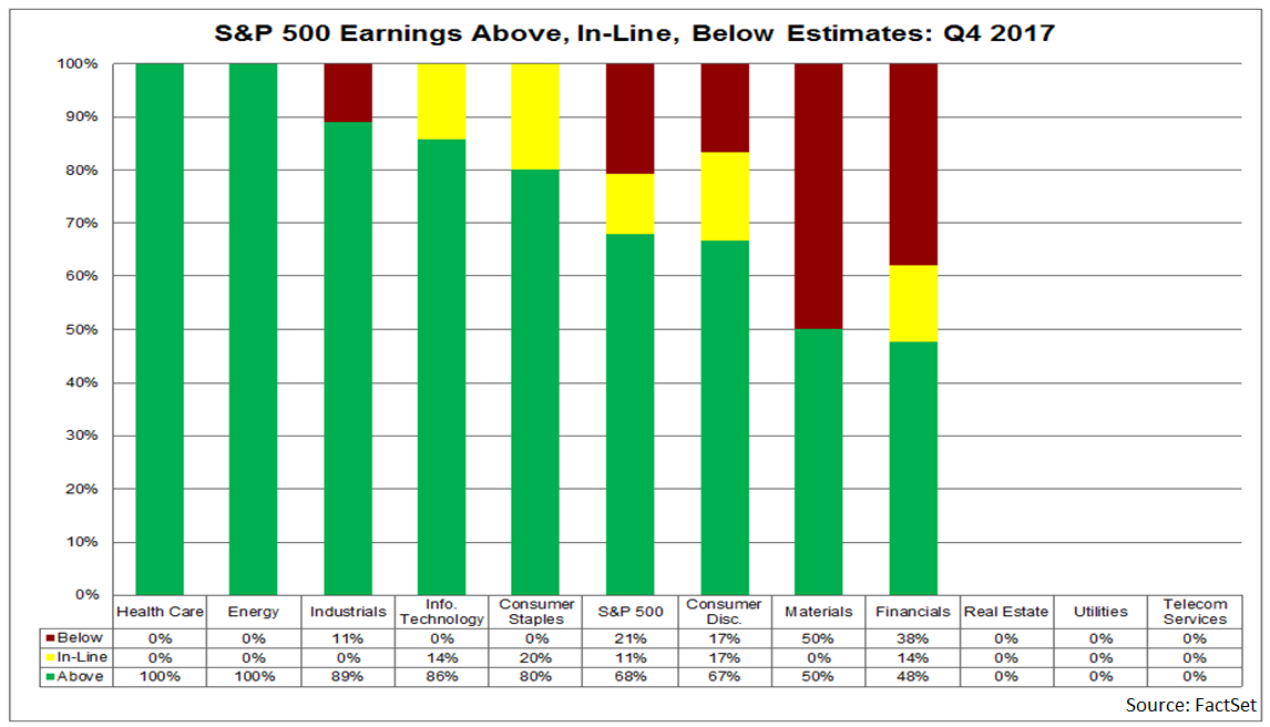 In aggregate, companies are reporting sales that are 0.9 above estimates, which is also above the 5-year average.