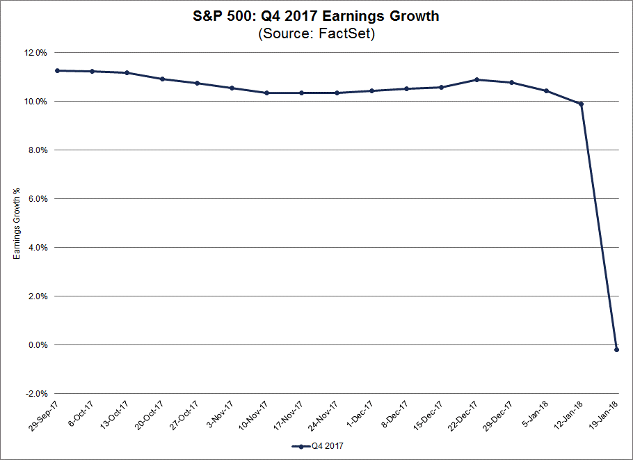 During the past week, the blended earnings growth rate for the S&P 500 for Q4 declined by more than 10 percentage points