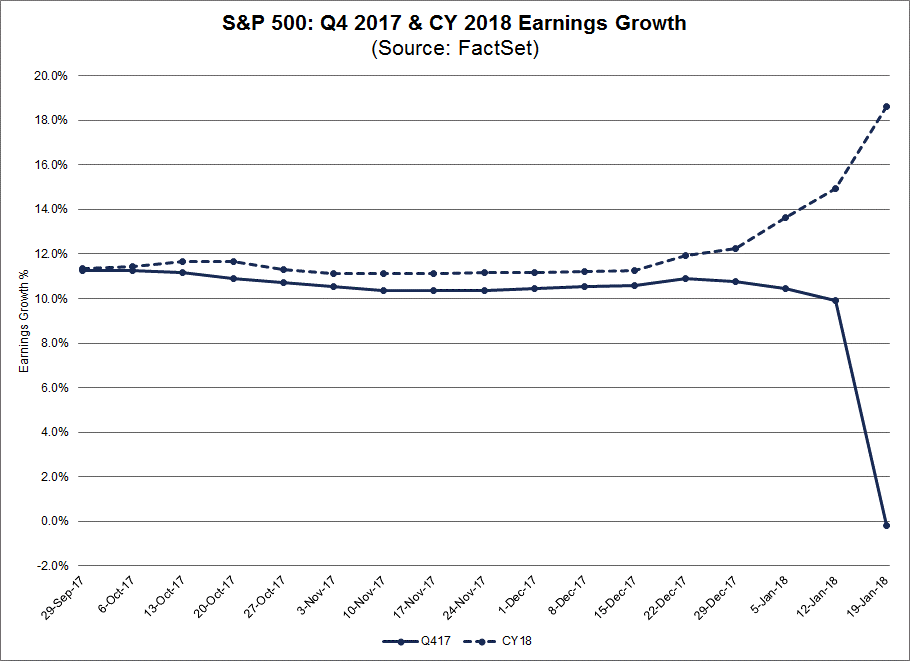 If the entire Financials sector were excluded, the earnings growth rate for the S&P 500 would improve to 11.2 from -0.2