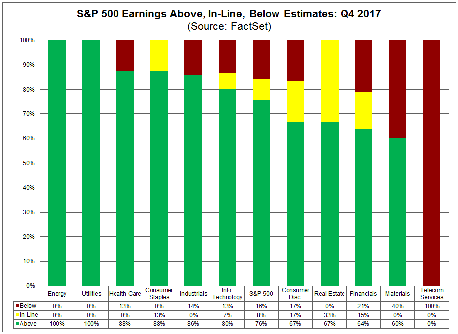 In aggregate, companies are reporting sales that are 1.1 above estimates, which is also above the 5-year average.