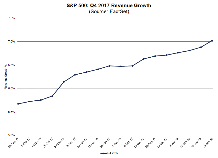 Companies are also beating revenue estimates by wider margins than average for the fourth quarter