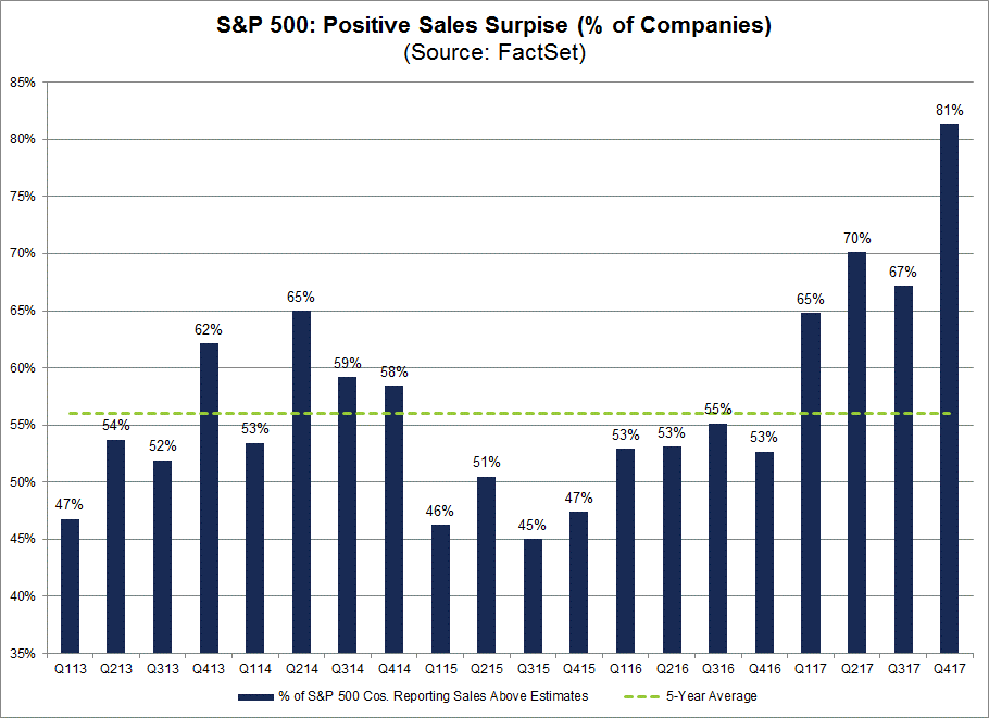During the past year, 64 of the companies in the S&P 500 have reported sales above the mean estimate on average