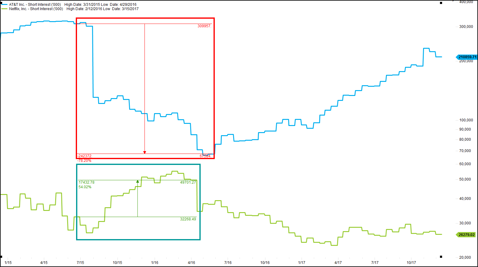 AT&T sentiment dropped about 78 over the red highlighted region below; meanwhile, Netflix’s investor sentiment rose 58 over that same period.