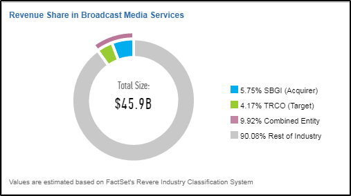 If the deal is approved, the potential combined entity would then represent almost 10 of the $45.9B Broadcast Media Services Industry