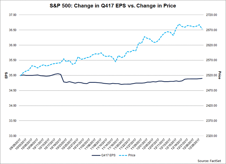 The fourth quarter marked the 18th time in the past 20 quarters in which the bottom up EPS estimate decreased during the quarter while the value of the index increased over this same period