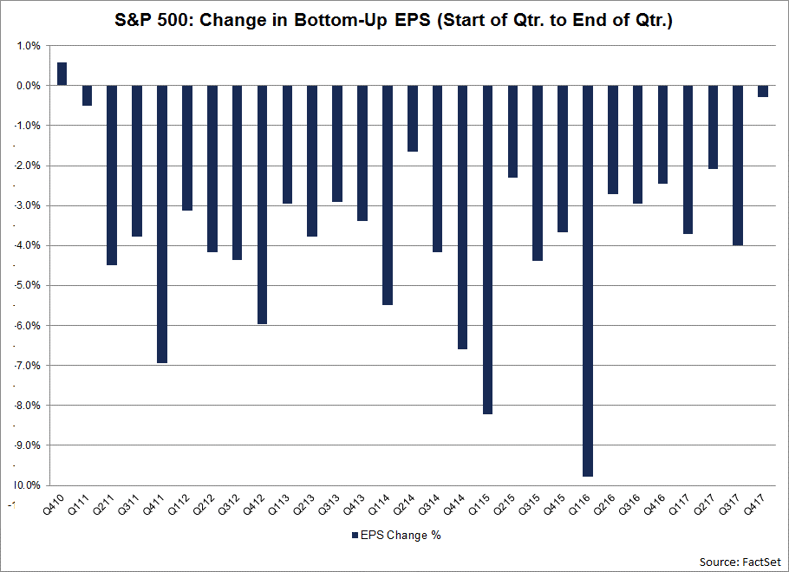 the fourth quarter of 2017 marked the smallest decline in the bottom-up EPS estimate during a quarter since Q4 2010