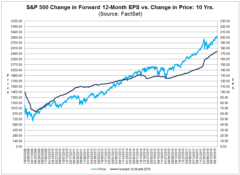 S&P 500 Likely to Report Earnings Growth Above 20% for Third Straight ...