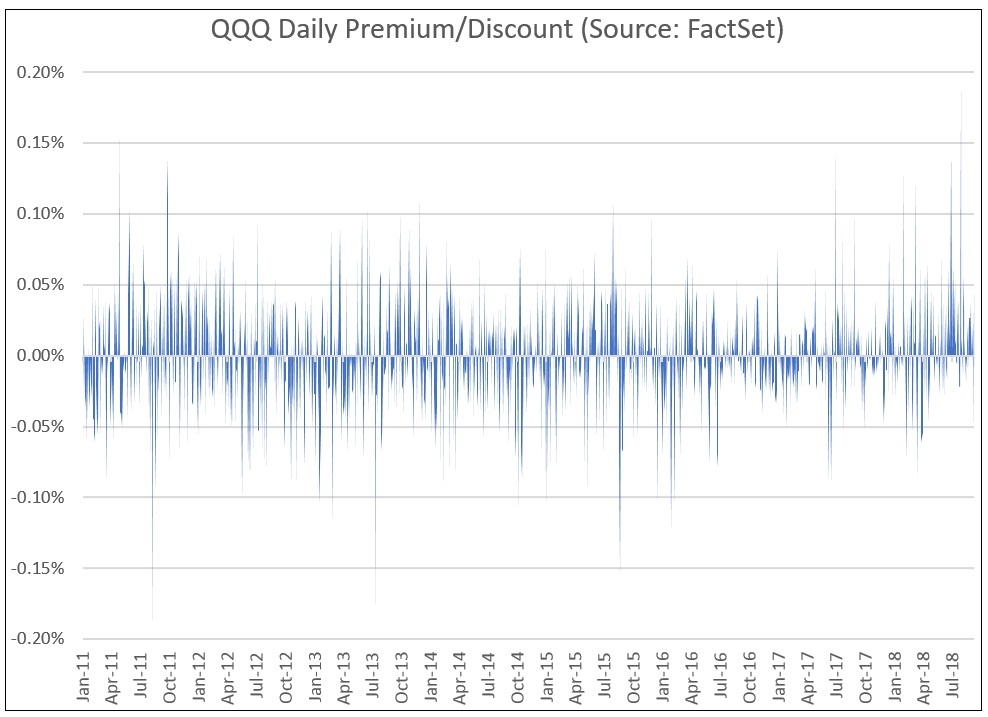 QQQ Daily Premium Discount