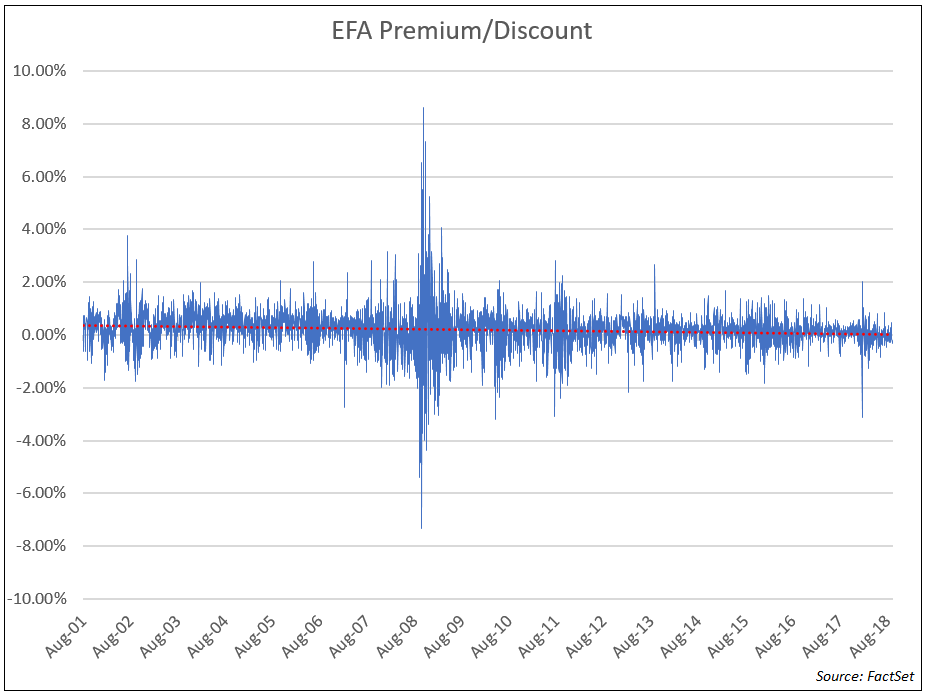 Efa Etf Chart