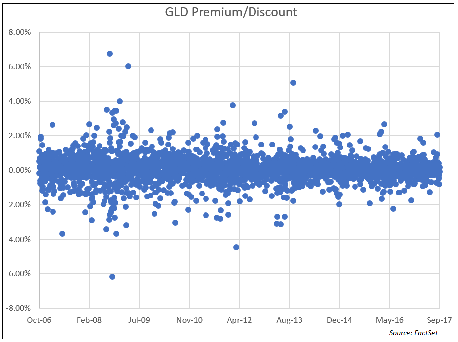 GLD Premium Discount