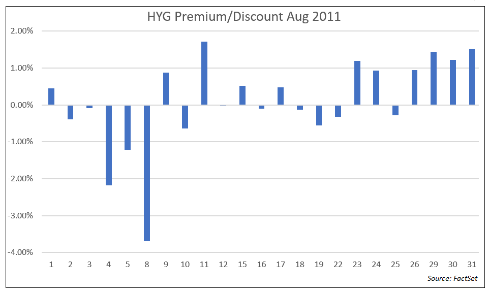 HYG Premium Discount Aug 2011