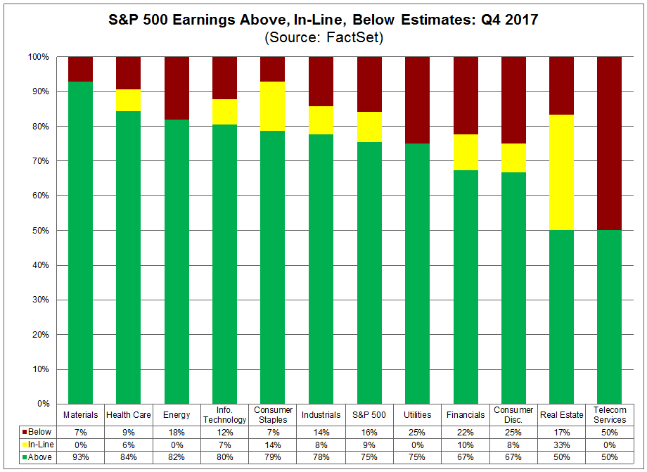 SP500 EPS estimates for the week of Feb 2