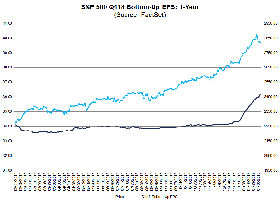Expectations for higher interest rates in 2018 have also likely contributed to the significant increase in earnings estimates for companies in the Financials sector