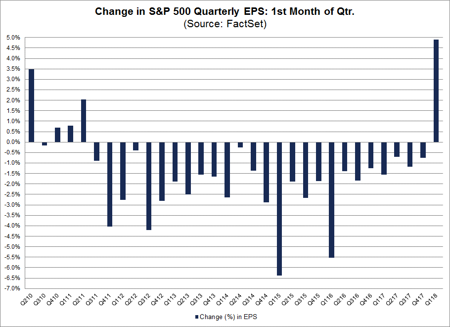 The previous record for the largest increase in the bottom-up EPS estimate was 3.5