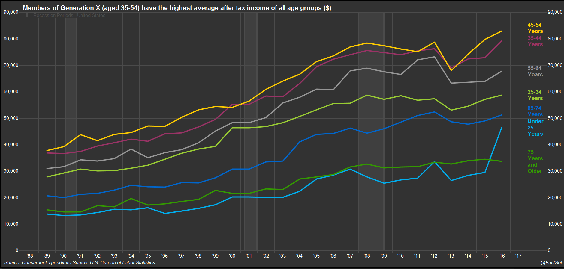 Americans in the 35 to 44 and 45 to 54 age groups had the highest average after tax income of all age groups;