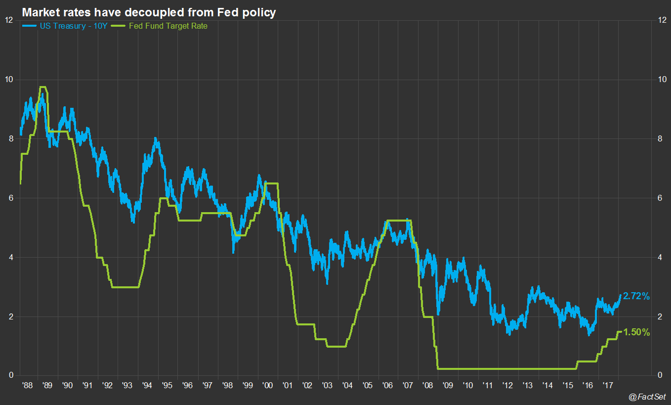 The Fed maintained status quo but rates still moved freely