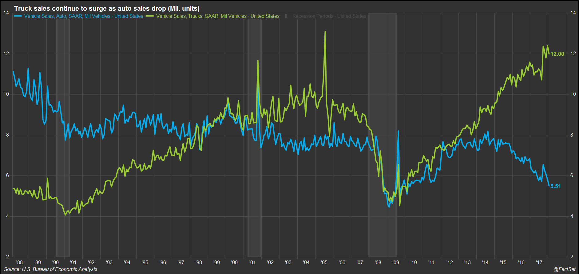 Meanwhile, sales of light trucks, which includes pickups, minivans, SUVs, and crossovers, have been climbing steadily since the end of the recession