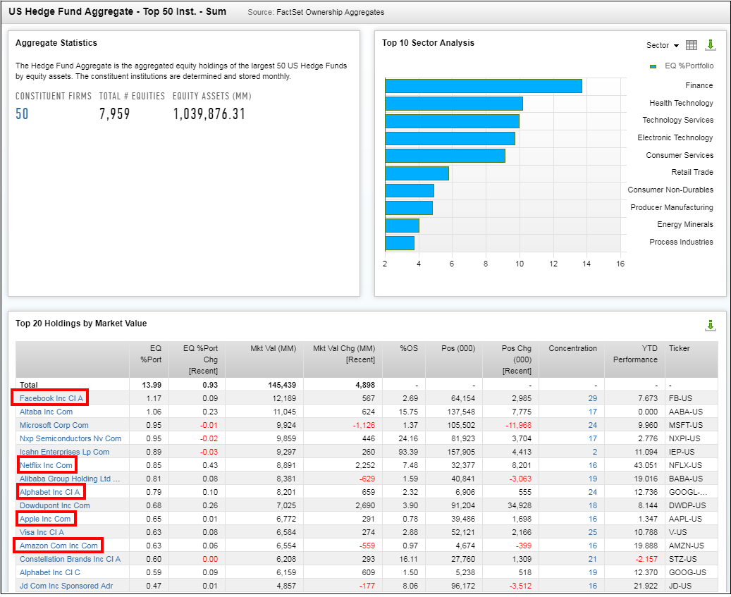 All five FAANG stocks are members of the top 10 sectors in which the hedge fund community is investing